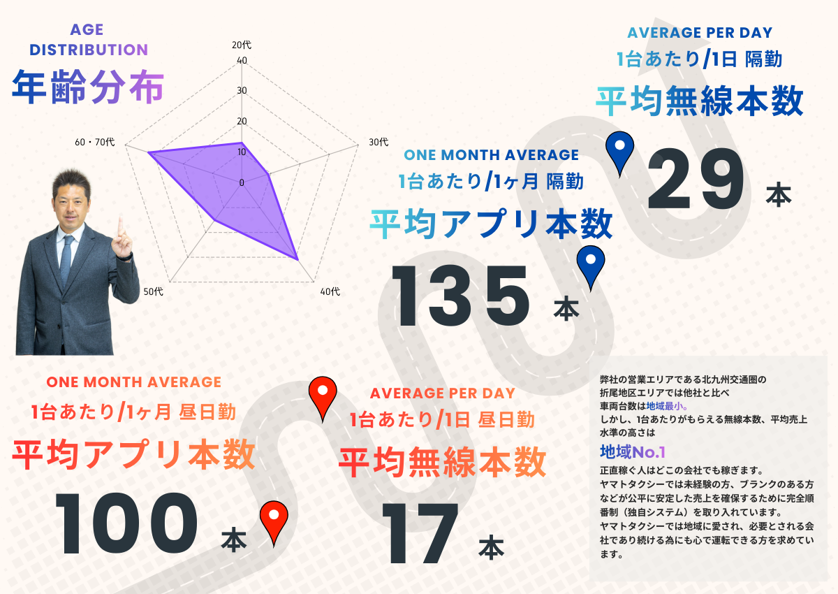 男女比・平均勤続年数・ノルマ達成率・未経験者採用率・年齢分布